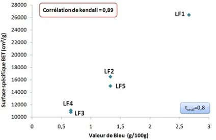 Figure 2-25: influence de la teneur en argiles sur la surface spécifique BET 