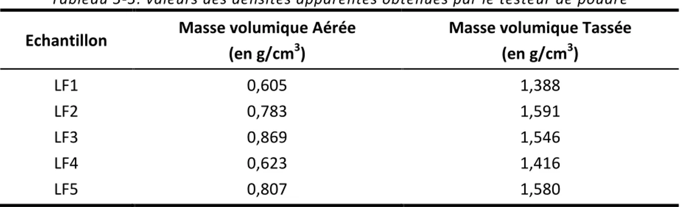 Tableau 3-3: valeurs des densités apparentes obtenues par le testeur de poudre  Echantillon  Masse volumique Aérée 