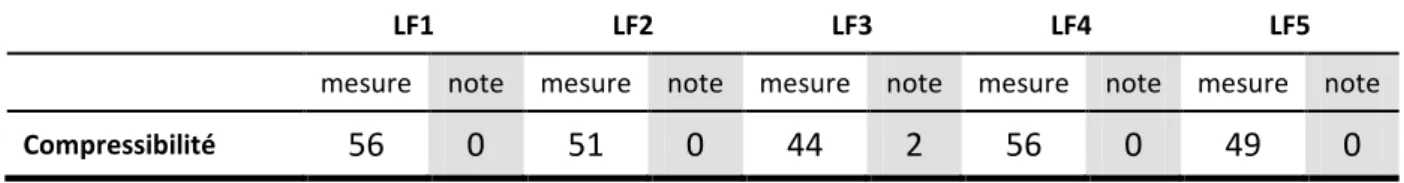 Tableau 3-4: résultats analytiques et notes associées des mesures de compressibilité 