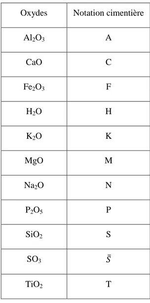 Tableau I-1 : Nomenclature des principaux oxydes en notation cimentière 
