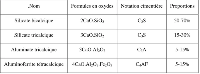 Tableau I-2 : Phases minéralogiques du clinker 