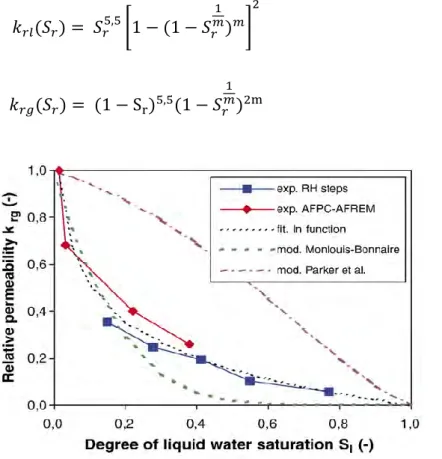 Figure I-21 : Perméabilité relative au gaz k rg  en fonction du degré de saturation, selon différentes 