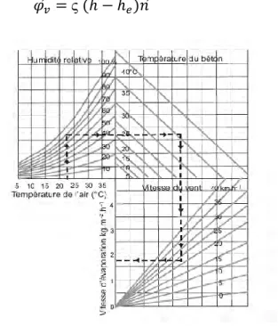 Figure I-22 : Vitesse d’évaporation de l’eau à la surface des structures en béton [ACI, 1999] 
