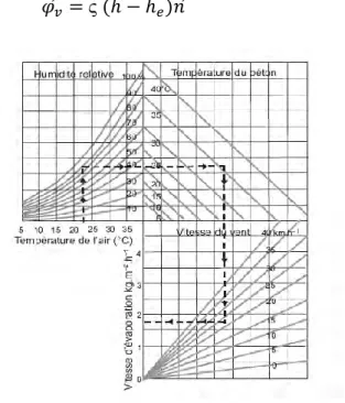 Figure I-22 : Vitesse d’évaporation de l’eau à la surface des structures en béton [ACI, 1999] 