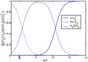Figure I-28 : Fractions molaires des espèces H 2 CO 3 , HCO 3 et CO 3 2-  à l’équilibre en fonction du 
