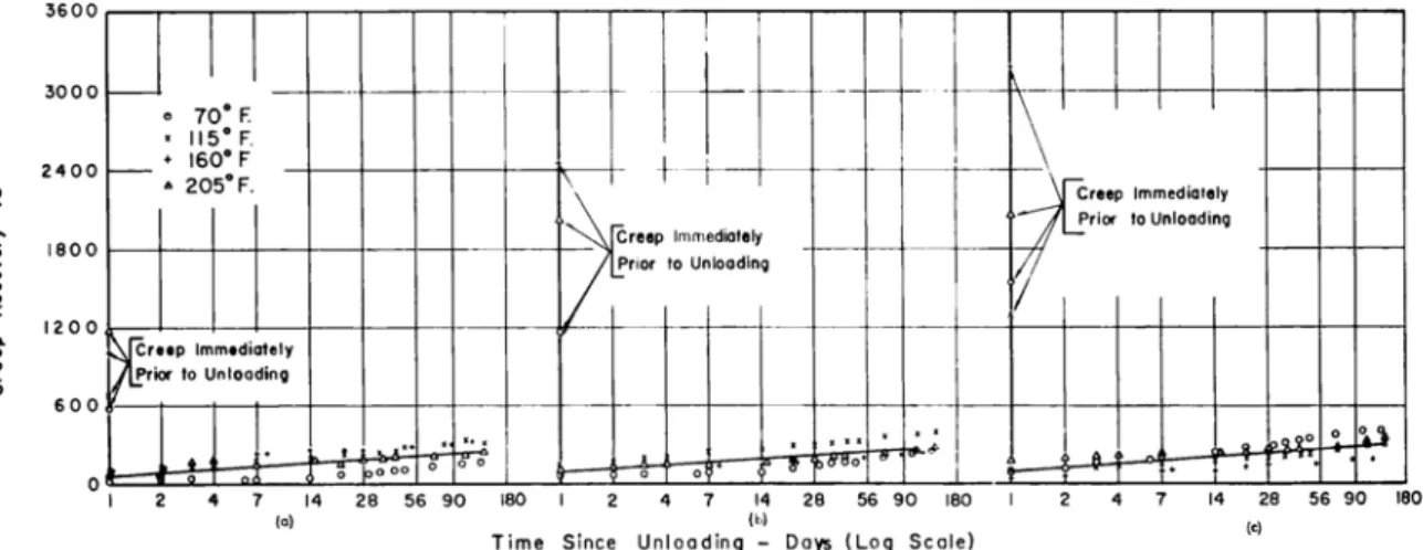 Figure I-48: Relation entre recouvrance et temps à partir de déchargement pour différentes  températures et taux de contrainte (a) 35%, (b) 60% et (c) 70% [Nasser et Neville 1965]