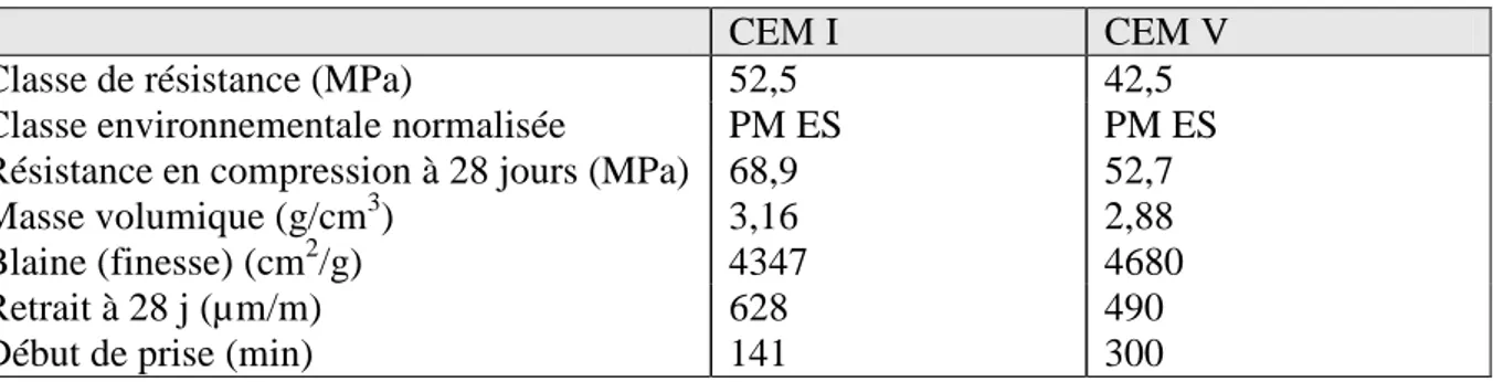 Tableau II-2: Caractéristiques physiques et mécaniques des ciments de référence sur mortier  normalisé d'après [Commene 2001 ; Mary-Dippe 2001]