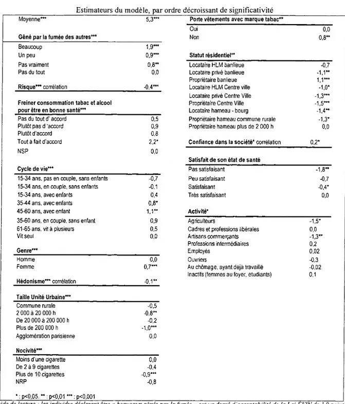 Tableau 16. Acceptabilité de la Loi ÉVIN et caractéristiques sociodémographiques et comportementales significativement liées20