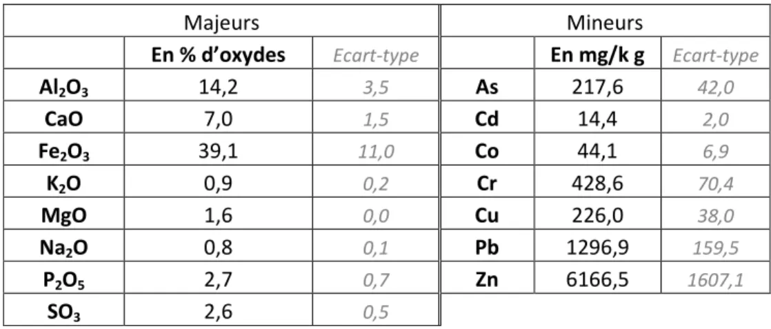Tableau B-II- 1 : Composition chimique du sédiment PC par ICP-AES 
