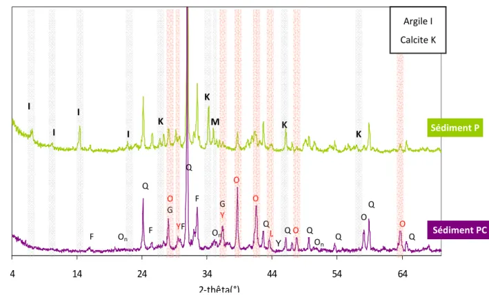 Figure B-II- 6 : Diffractogramme du sédiment P – comparaison avec le sédiment PC 