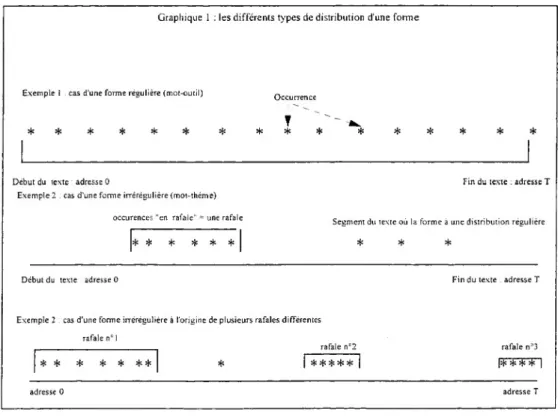 Graphique 1 : les différents types de distribution d'une forme