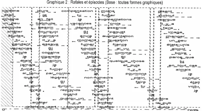 Graphique 2 : Rafales et épisodes (Base : toutes formes graphiques)