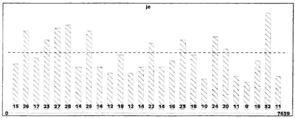 Graphique 3 : Distribution du pronom personnel « je » par tranche de 300 mots