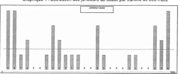 Graphique 4 : distribution des joncteurs de cause par tranche de 300 mots