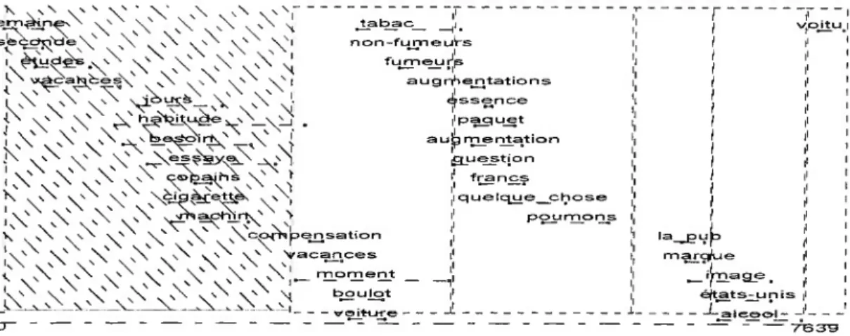 Graphique 6 : Rafales et épisodes (Base : formes graphiques- substantifs seulement)