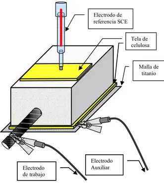 Figura 3.8  Configuración utilizada para la medición de parámetros electroquímicos. 