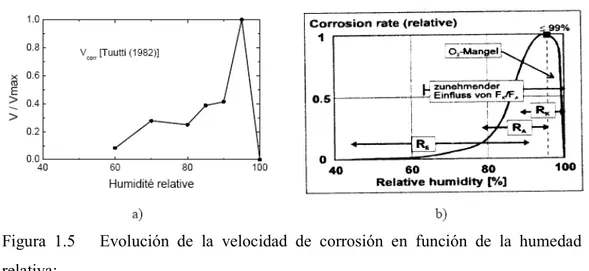 Figura  1.5      Evolución  de  la  velocidad  de  corrosión  en  función  de  la  humedad  relativa:  