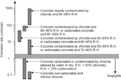 Figura 1.9  Valores típicos de la velocidad de corrosión en función del origen  del daño y humedad relativa  (Bertolini L