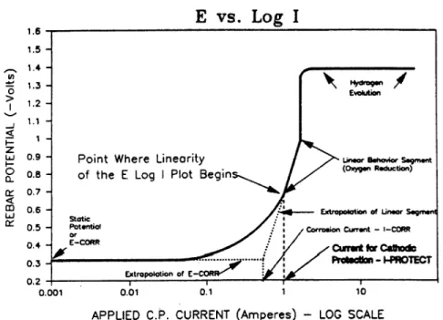 Figura 1.15  Relación E – log I para obtener la corriente mínima entre ánodo y  cátodo