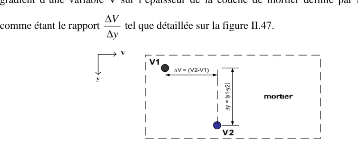 Figure II.47 - Définition du gradient dans la couche de mortier 