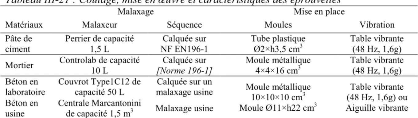Tableau III-21 : Coulage, mise en œuvre et caractéristiques des éprouvettes  Malaxage  Mise en place 