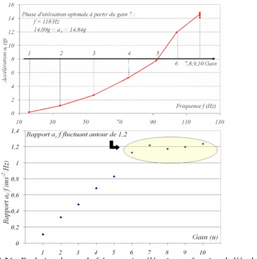 Figure III-26 : Evolution du couple fréquence/accélération en fonction de l’évolution du  gain 