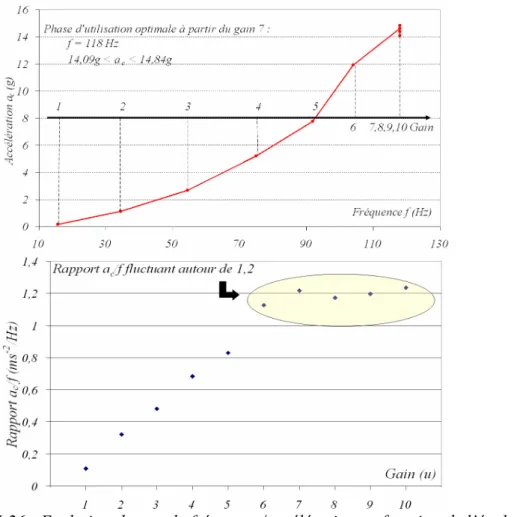 Figure III-26 : Evolution du couple fréquence/accélération en fonction de l’évolution du  gain 
