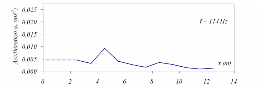 Figure III-30 : Influence de la vibration de la mouleuse sur le platelage 