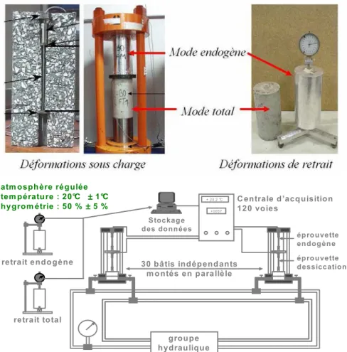 Figure III-13 : Dispositifs expérimentaux pour les essais de retrait et de fluage 