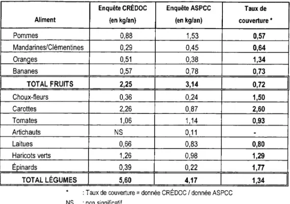 Tableau 6 : Les résultats pour les fruits et les légumes