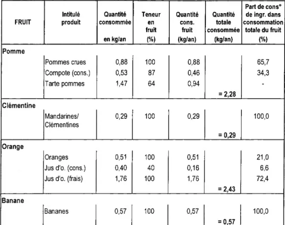 Tableau 8 : Données issues de l'enquête du CREDOC sur la RHF