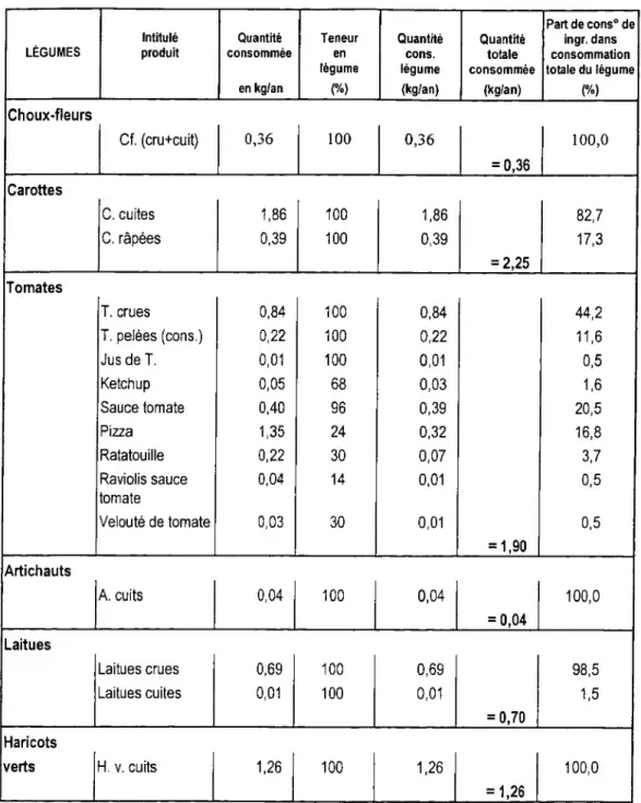 Tableau 10 : Données issues de l'enquête du CRÉDOC sur la RHF