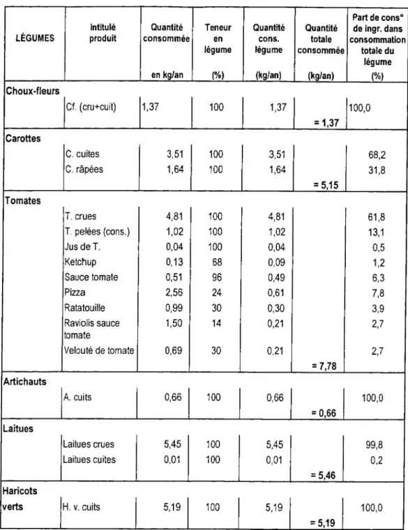 Tableau 11 : Données issues de l'enquête de l'ASPCC sur la consommation à domicile