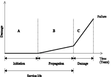Figure I. 6. Cinétique du comportement des armatures et du béton d'enrobage [11].  En pratique, on doit donc faire en sorte que la période d'amorçage soit la plus longue possible