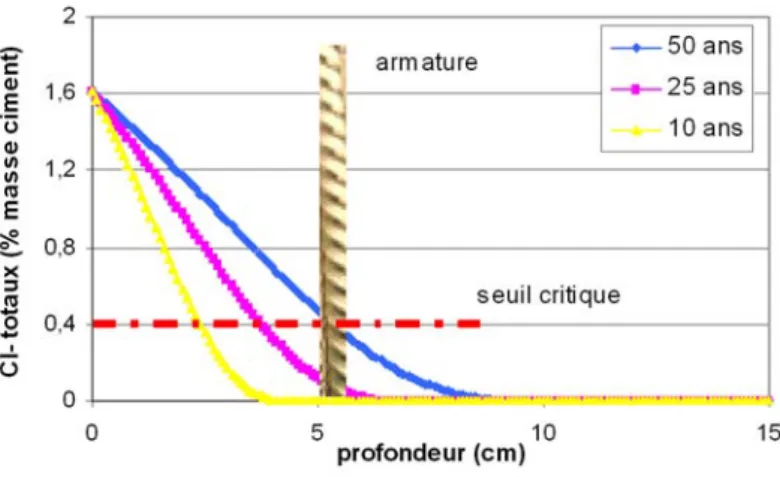 Fig. 1.7 – Exemple de pr´ ediction de profils en chlorures dans le b´ eton