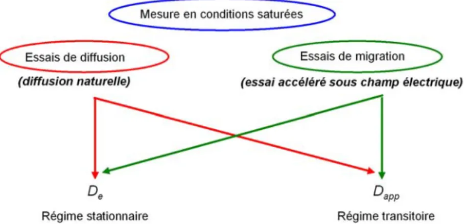 Fig. 1.9 – Organigramme des m´ ethodes de mesure du coefficient de diffusion des chlorures
