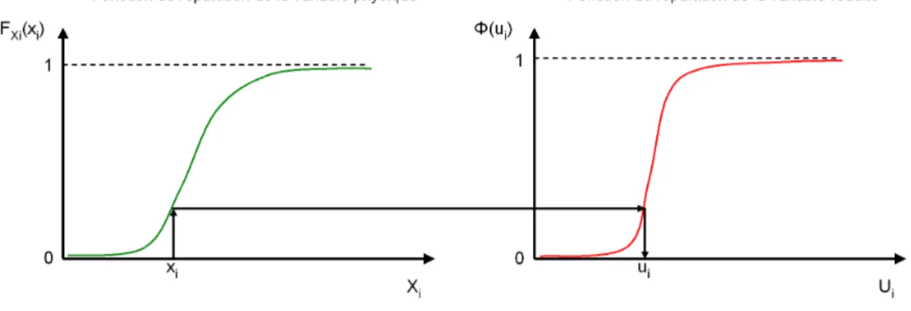 Fig. 1.23 – Transformation d’une loi de distribution en loi normale centr´ ee r´ eduite