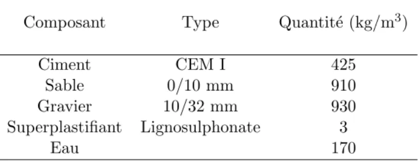 Tab. 2.14 – Composition du b´ eton pour comparaison entre Immersion et les donn´ ees exp´ erimentales