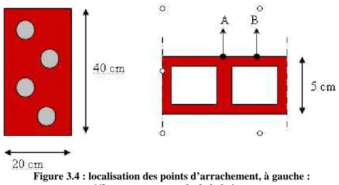 Figure 3.4 : localisation des points d’arrachement, à gauche :  1/2 coupe transversale de la brique 