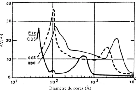 Figure 1.1 : Courbes de distribution de la porosité pour les pâtes  de ciment à divers E/C [19]