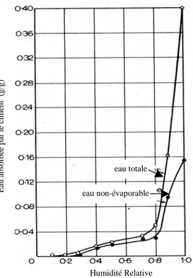 Figure 1.16 : Eau absorbée par la matrice cimentaire exposée  pendant 6 mois à différentes humidités relatives