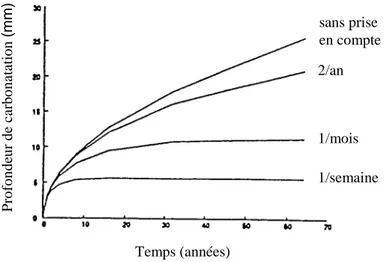 Figure 1.22 : Influence des cycles d'humidification/séchage sur l'évolution   de la profondeur de carbonatation [79]