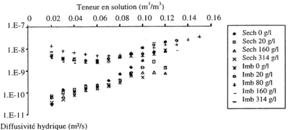 Figure 1.33 : Diffusivité hydrique d’un mortier en imbibition et en séchage  pour différentes concentrations en sel de la solution d'imbibition [107]