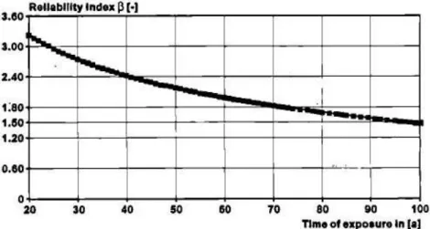 Figure 1.36 : Variation de l’indice de fiabilité au cours du temps. 