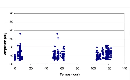 Figure II- 44 : Amplitude en fonction du temps d’une éprouvette de type 3 