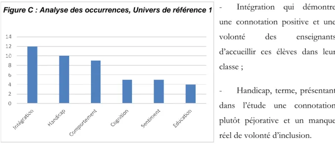 Figure C : Analyse des occurrences, Univers de référence 1 
