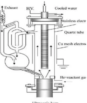 Figure  I-11 :  Schéma  de  principe  des  réacteurs  à  la  pression  atmosphérique  de  l’équipe  de  Kogoma (Mori (1998), Nakajima (2001), Tanaka (2006))