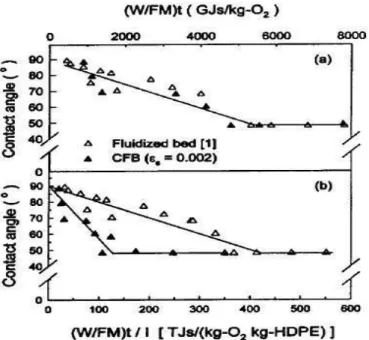 Figure I-20 : Evolution de l’angle de contact de poudres de polyéthylène haute densité(a) en  fonction de l’énergie par unité de masse entrant (b)  et en fonction de l’énergie par unité de  masse de gaz entrant et par unité de masse de poudres traitées (Ju