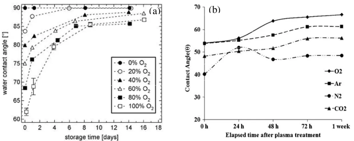 Figure I-24 : Vieillissement  du traitement polyéthylène pour les différentes compositions du  gaz  plasmagène    (a)  de  poudre  de  (Arpagaus,  2005)  (b)  film  de  polyéthylène  (Ataeefard,  2008)