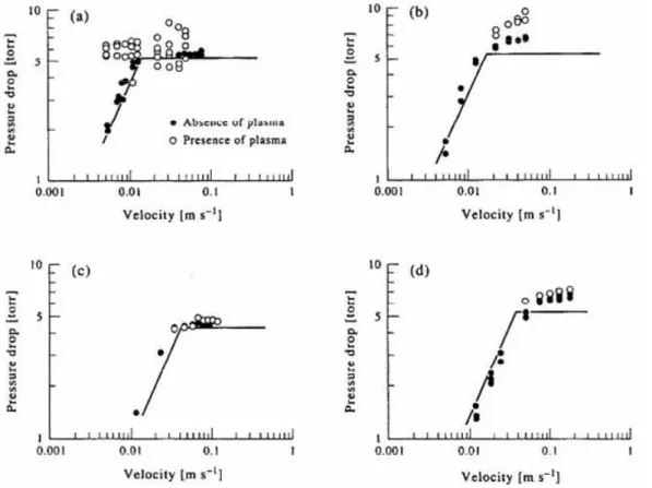 Figure  I-26 :  Comparaison  des  diagrammes  de  perte  de  charge  dans  un  lit  fluidisé  plasma  allumé (o) et éteint (•) pour 2 gaz et 2 poudres différentes : (a) gaz : Ar et poudres : Al ; (b)  Ar, Si ; (c) H 2 , Al ; (d) H 2 , Si (Matsukata, 1994) 